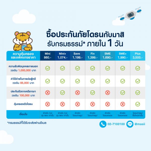 บินโดรนชนต้นไม้ ต้องทำยังไง ประกันภัยโดรน ให้ความคุ้มครองไหม 